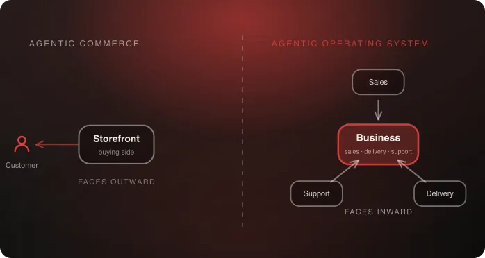 Agentic commerce facing outward to the customer, compared with an agentic operating system facing inward across sales, delivery, and support
