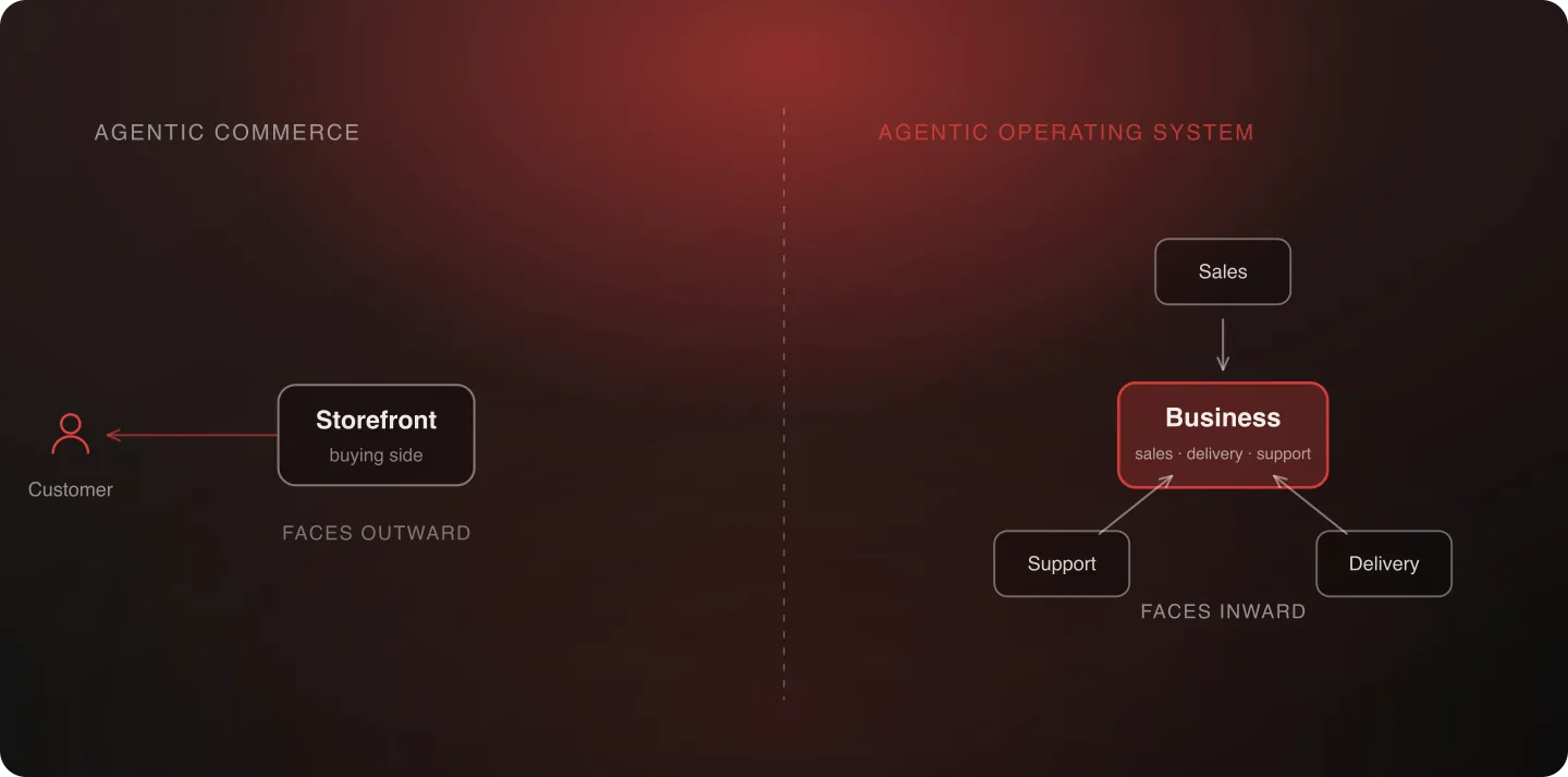 Agentic commerce facing outward to the customer, compared with an agentic operating system facing inward across sales, delivery, and support