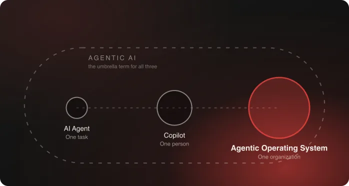 AI agent, copilot, and agentic operating system plotted by scope, inside the agentic AI umbrella