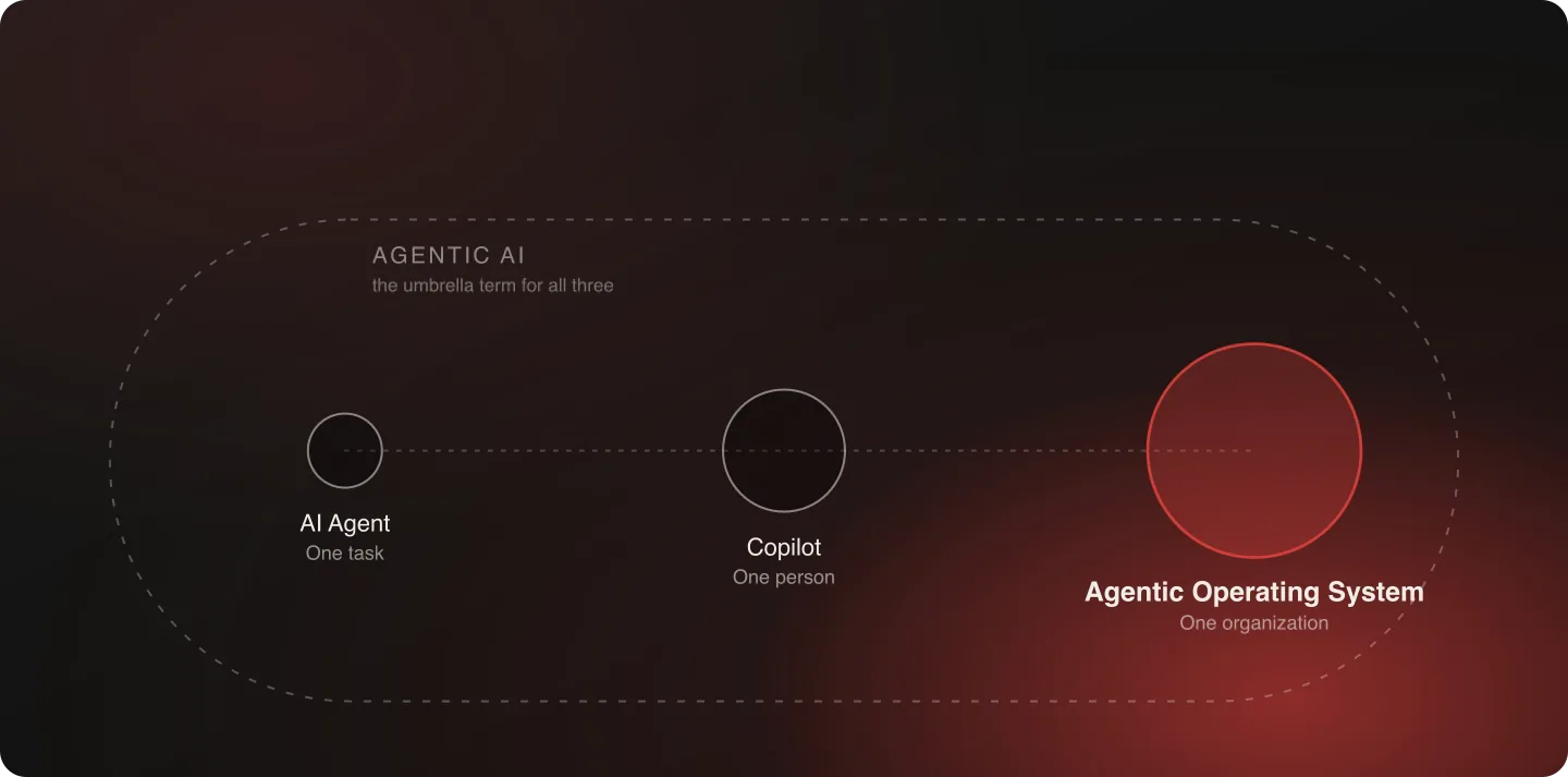 AI agent, copilot, and agentic operating system plotted by scope, inside the agentic AI umbrella