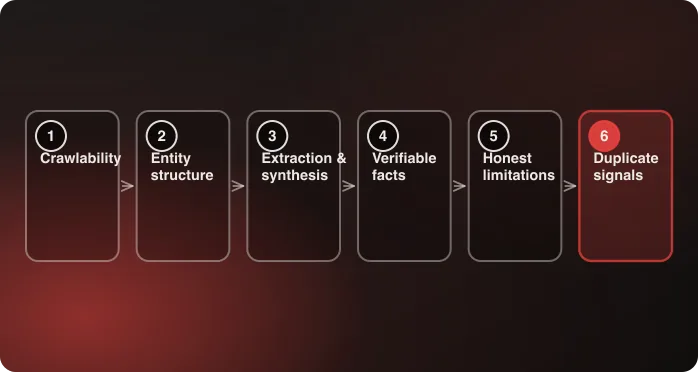 Six framework stages read left to right: crawlability, entity structure, extraction and synthesis, verifiable facts, honest limitations, duplicate signals