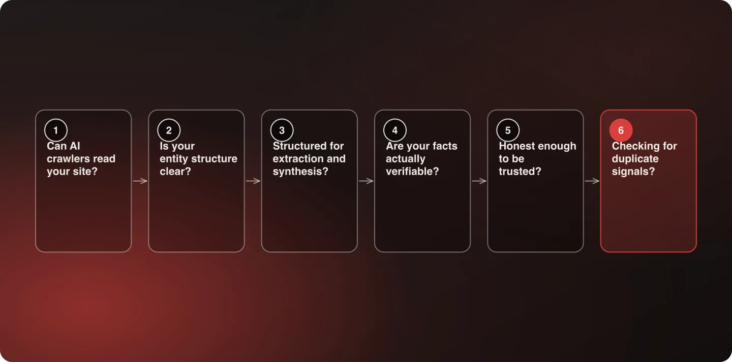 Six framework stages read left to right: crawlability, entity structure, extraction and synthesis, verifiable facts, honest limitations, duplicate signals