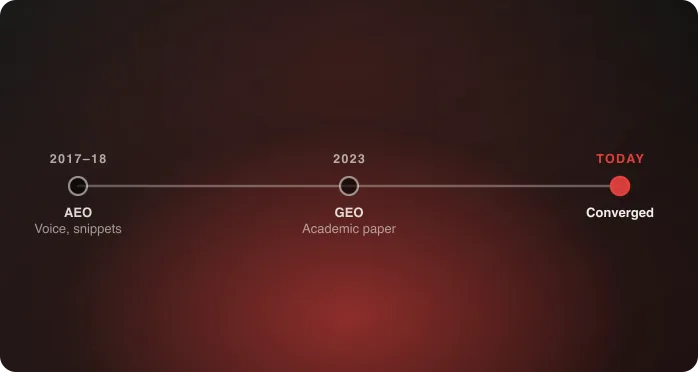 A timeline showing AEO's 2017-2018 origin in featured snippets and voice search, GEO's 2023 academic origin, converging into one practice today