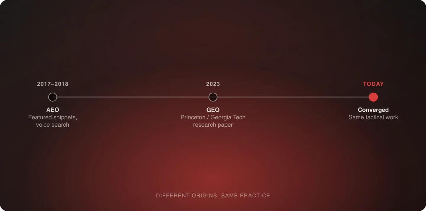 A timeline showing AEO's 2017-2018 origin in featured snippets and voice search, GEO's 2023 academic origin, converging into one practice today