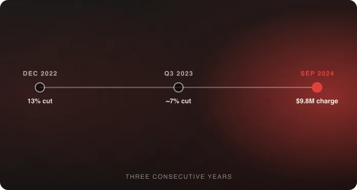 A dated timeline of three BigCommerce restructuring rounds