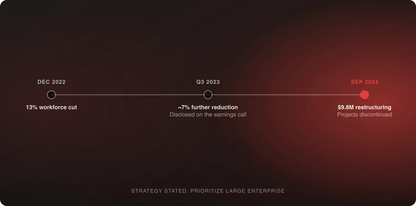 A dated timeline of BigCommerce restructuring announcements across December 2022, Q3 2023 and September 2024