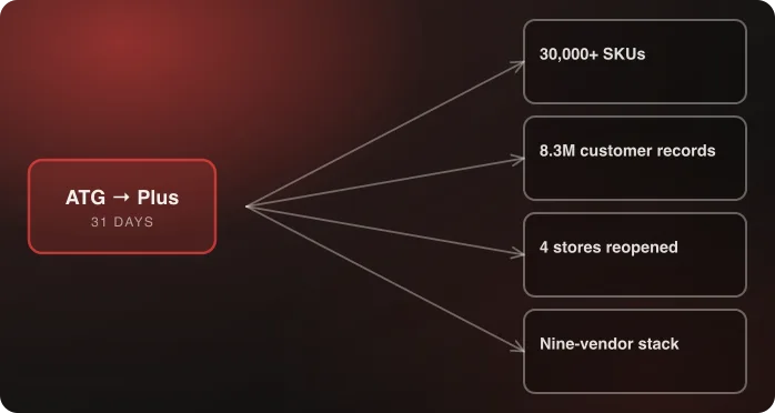 The buybuy BABY migration in 31 days, from Oracle ATG to Shopify Plus