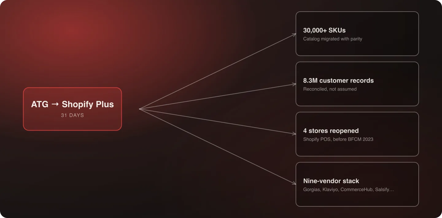 The buybuy BABY migration in 31 days — Oracle ATG to Shopify Plus, 30,000+ SKUs, 8.3 million customer records, and four stores reopened