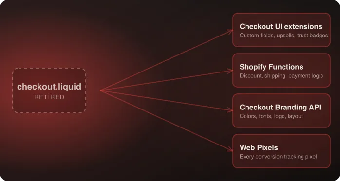 checkout.liquid splitting into four Checkout Extensibility building blocks