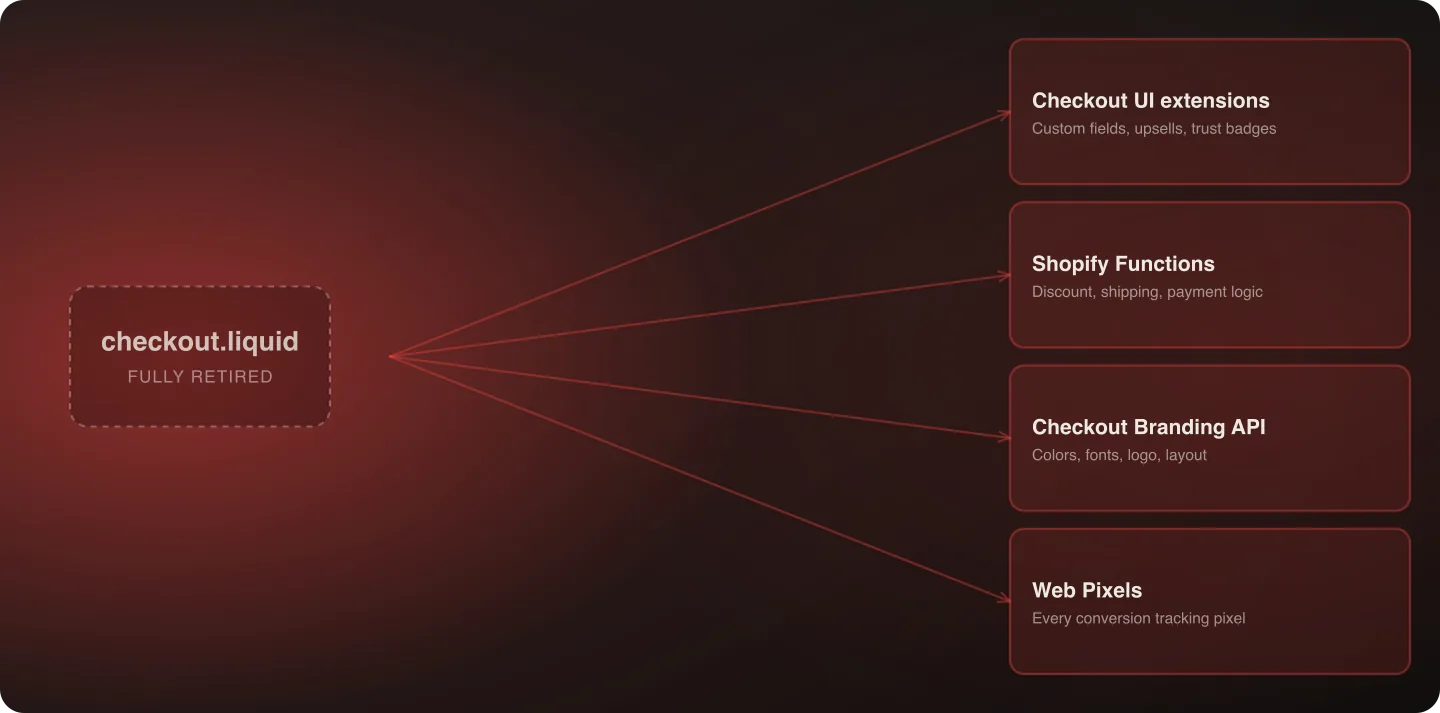 checkout.liquid splitting into the four building blocks that replace it: Checkout UI extensions, Shopify Functions, the Checkout Branding API, and Web Pixels