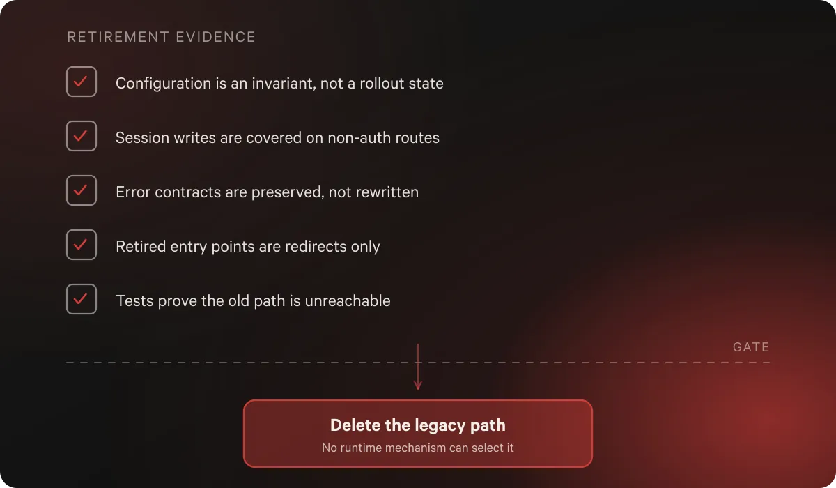 Five pieces of retirement evidence that gate deleting the legacy authentication path