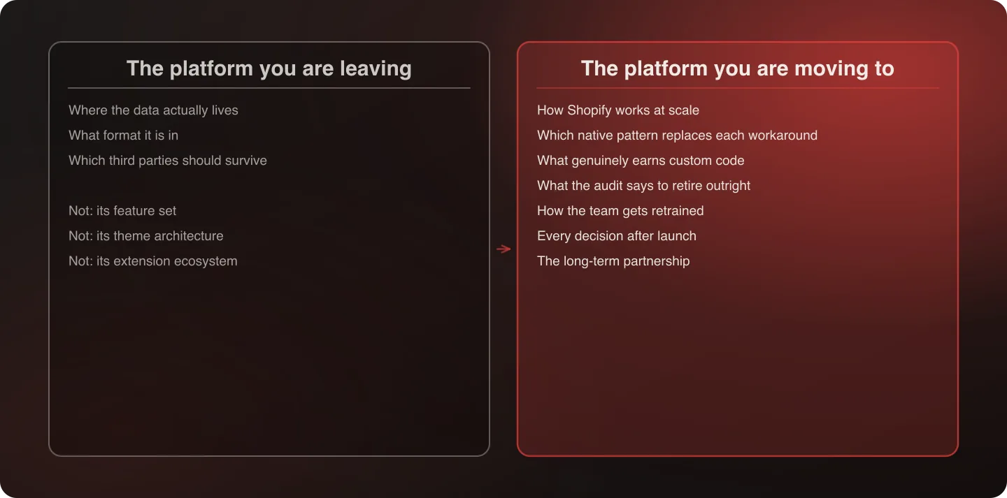 Two columns comparing the narrow, mechanical list the origin platform still owes a migration against the much longer list the destination platform decides