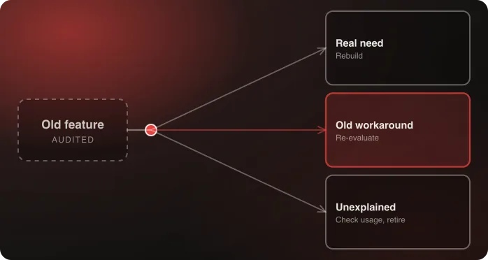 A feature audit gate sorting features into rebuild, re-evaluate, and retire