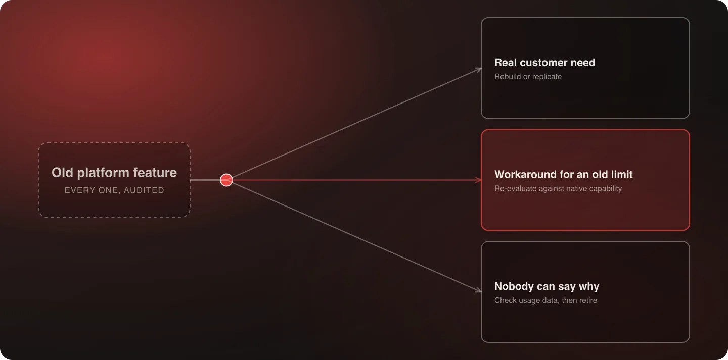 A feature audit gate sorting old-platform features into rebuild, re-evaluate, and retire paths