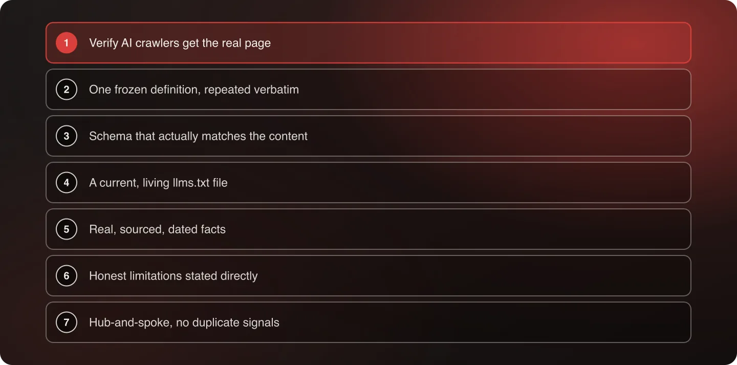 Seven numbered tactics stacked in order: crawlability, one frozen definition, accurate schema, llms.txt, sourced facts, honest limitations, hub-and-spoke