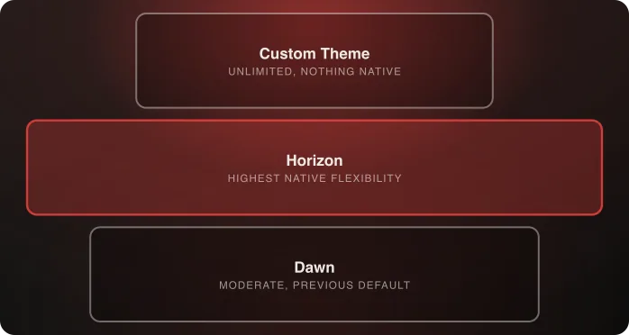 Dawn, Horizon, and custom theme compared by native flexibility