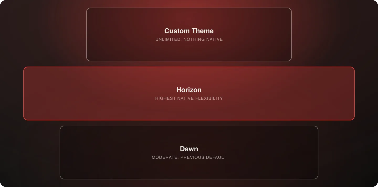 Three-tier comparison of Shopify theme foundations by native flexibility: Dawn, Horizon, and a fully custom theme