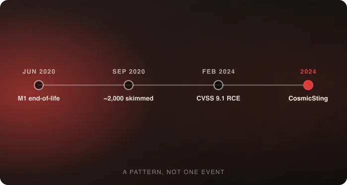 A dated timeline of Magento security events from 2020 to 2024