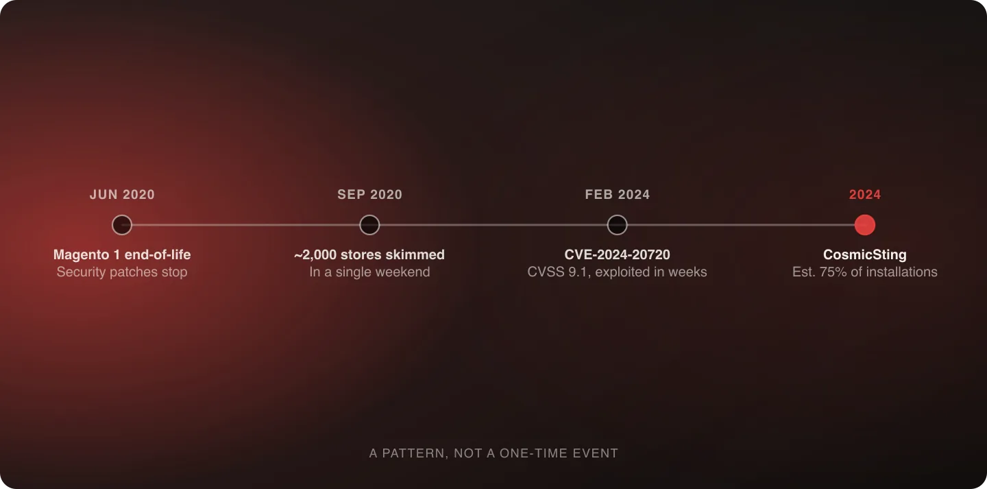 A dated timeline of Magento security events from the Magento 1 end-of-life in 2020 through CosmicSting in 2024