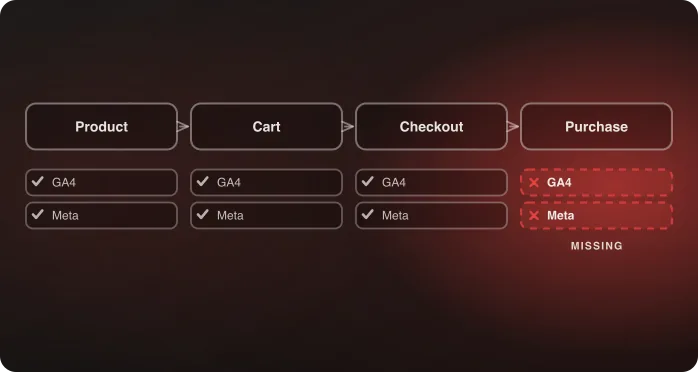 A purchase funnel with the checkout conversion pixel flagged as missing