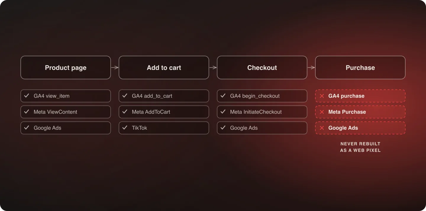A purchase funnel with conversion pixels verified at each stage and the checkout pixel flagged as silently missing