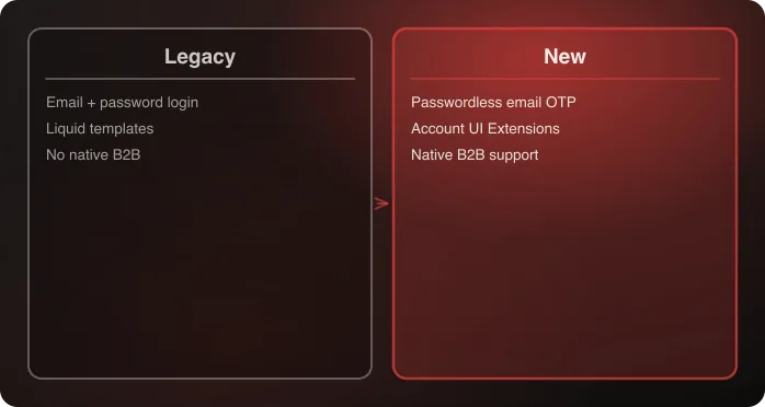 Legacy Shopify customer accounts compared with the new passwordless system
