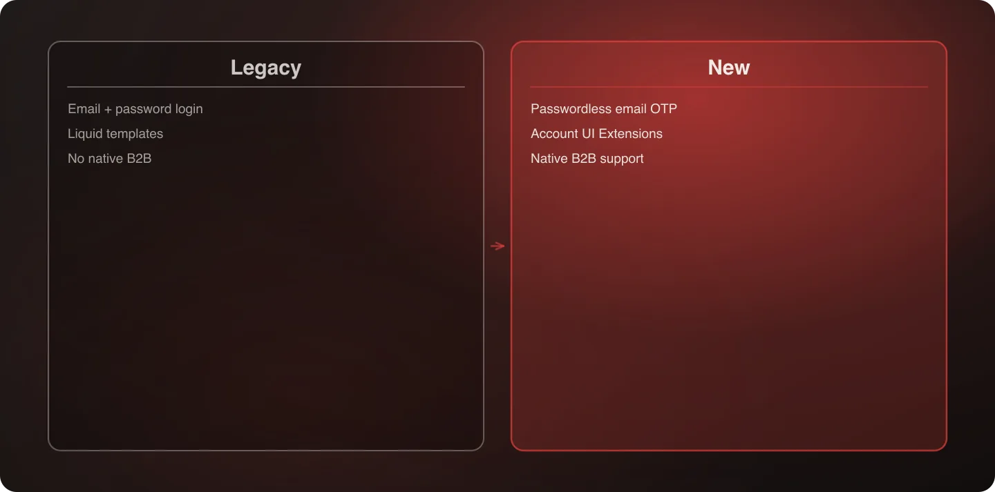 Side-by-side comparison of Shopify's legacy customer accounts and new customer accounts, with password login on one side and passwordless email OTP on the other