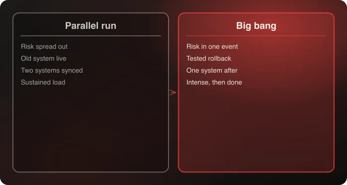Parallel run and big bang cutover strategies compared side by side