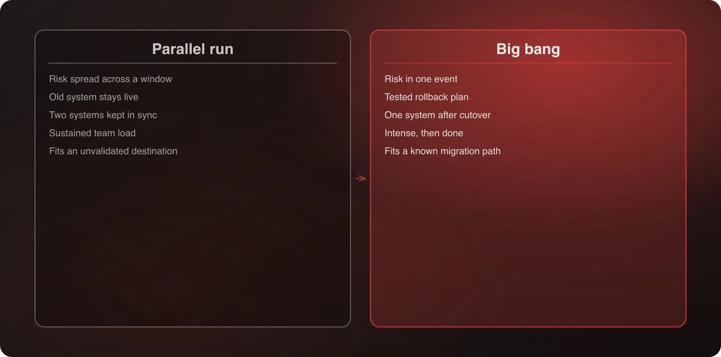 Parallel run and big bang cutover strategies compared side by side on risk shape, fallback, and ongoing complexity