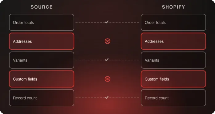 Source and Shopify records reconciled row by row, two fields flagged despite matching counts