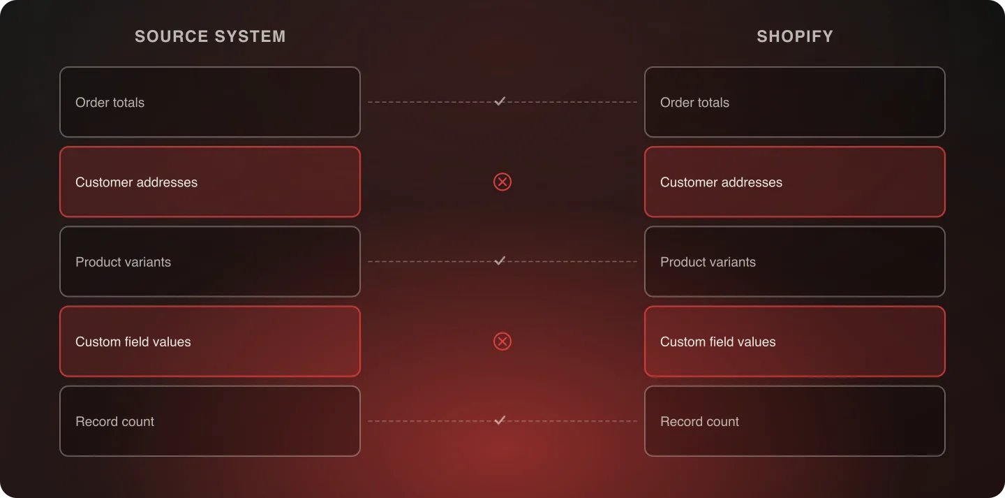 Source records matched against their Shopify counterparts row by row, with two fields flagged as mismatched even though the record counts agree