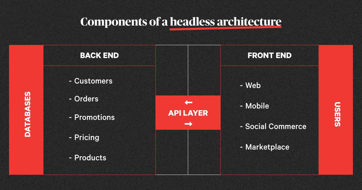 The Pros & Cons of Headless Commerce for Mid-Market DTC Brands
