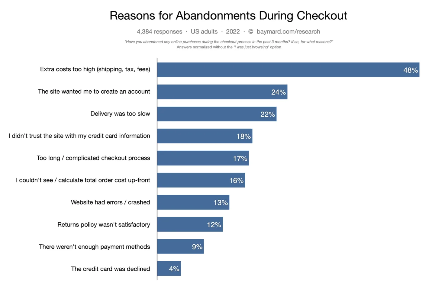 The Baymard Institute has found that eCommerce buyers abandon their carts most often for these 10 reasons.