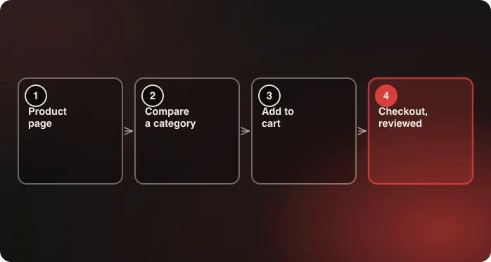 A purchase funnel with friction flagged at two steps before launch