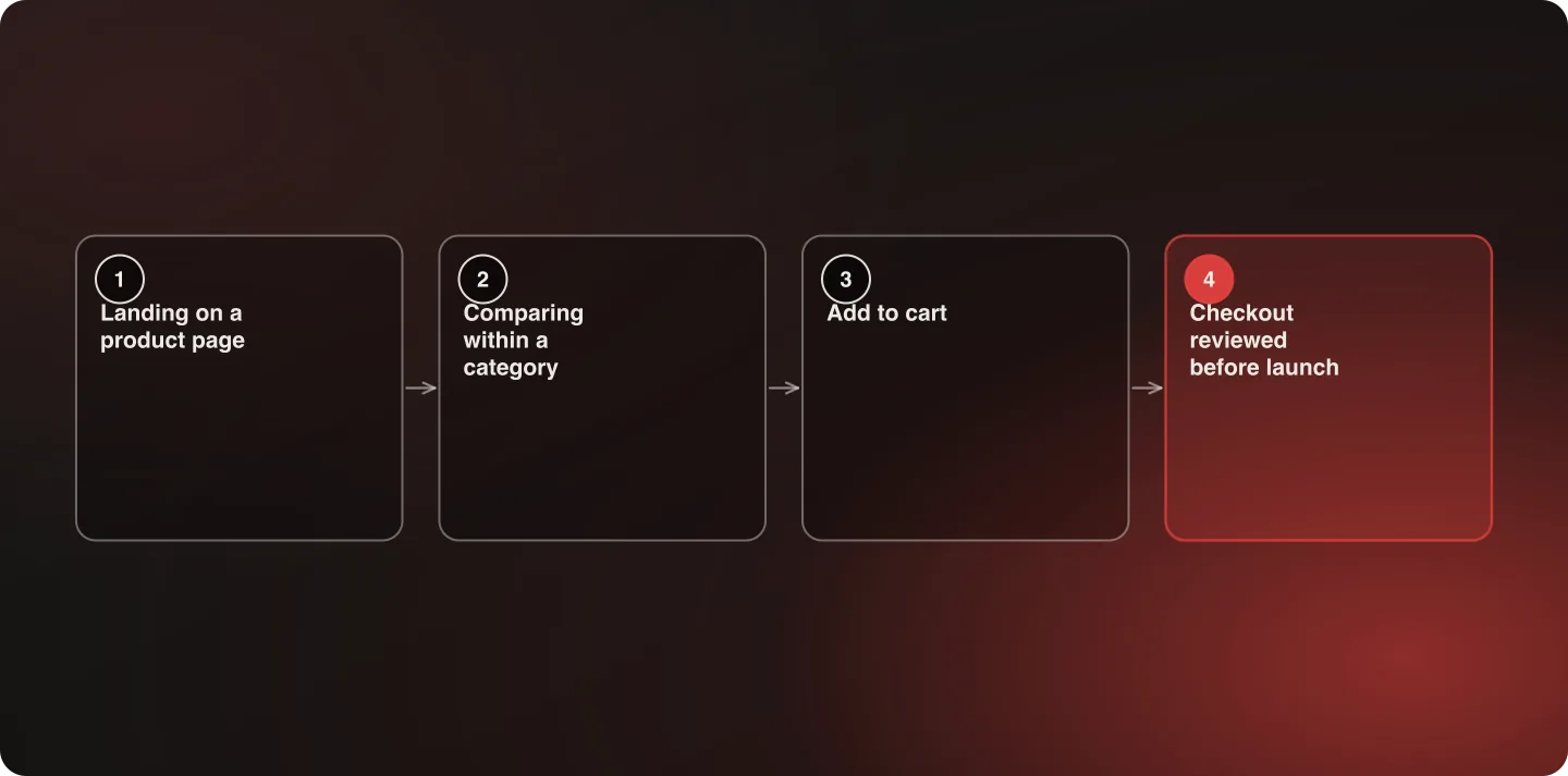 A four-step purchase funnel from product page to checkout with friction flagged at two steps before launch