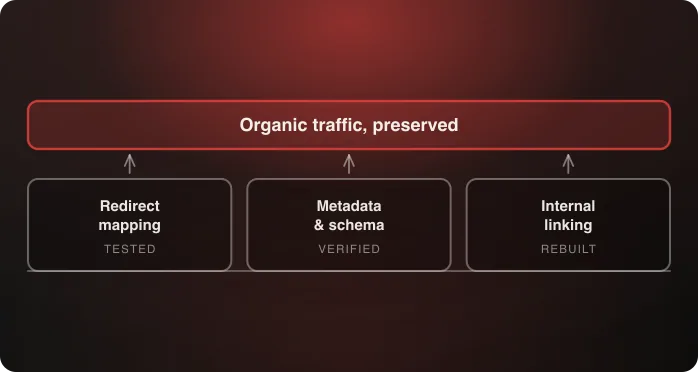 Three pillars holding up organic traffic through a migration