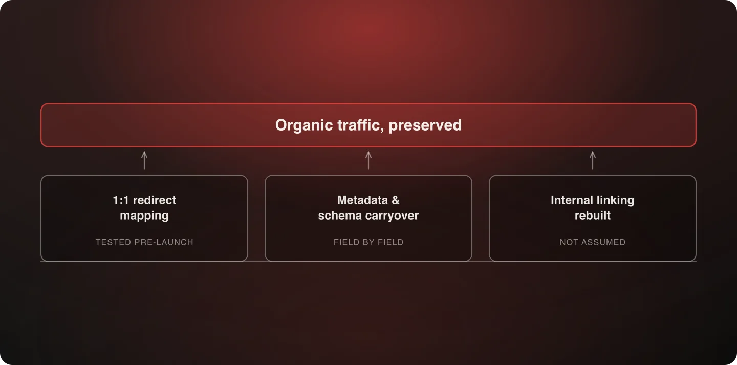 Three pillars holding up organic traffic through a migration — redirect mapping, metadata and schema carryover, and internal linking