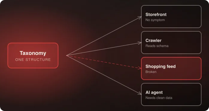 A product taxonomy feeding a storefront, a shopping feed, and an AI agent, with the feed branch broken