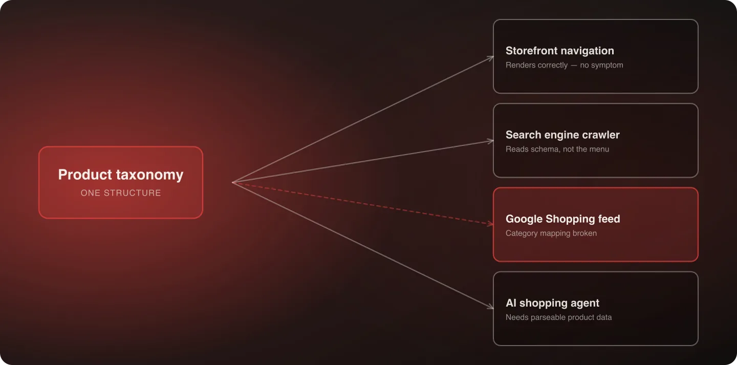 A product taxonomy tree branching from a catalog into three separate consumers — storefront, shopping feed, and AI agent — with the feed branch broken