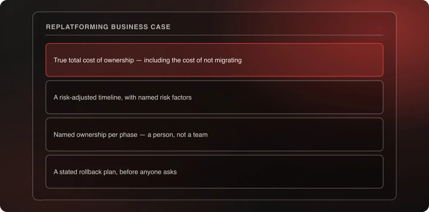 A four-section business case document outline — total cost of ownership, risk-adjusted timeline, named phase owners, and rollback plan