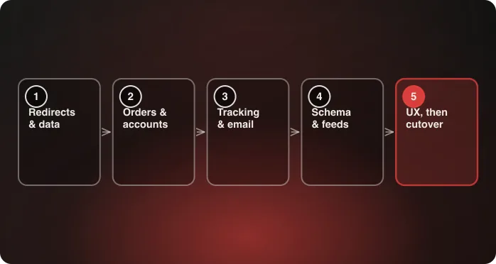 The replatforming checklist grouped into five verification passes