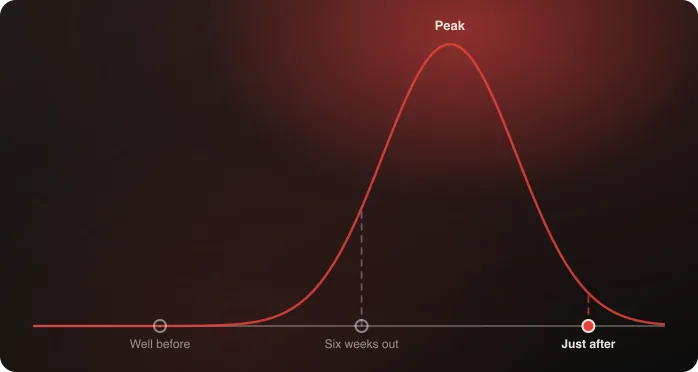 A seasonal traffic curve with cutover windows marked around the peak