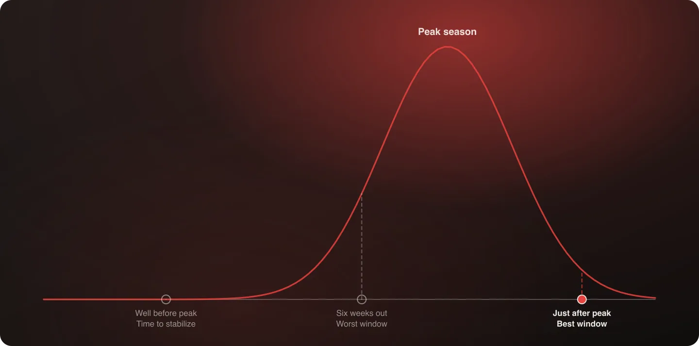 A seasonal traffic curve with cutover windows marked before, during, and after the peak