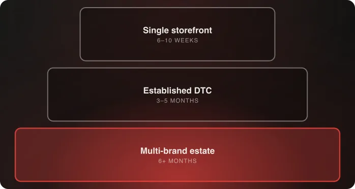 Three replatforming complexity tiers with indicative timeline ranges