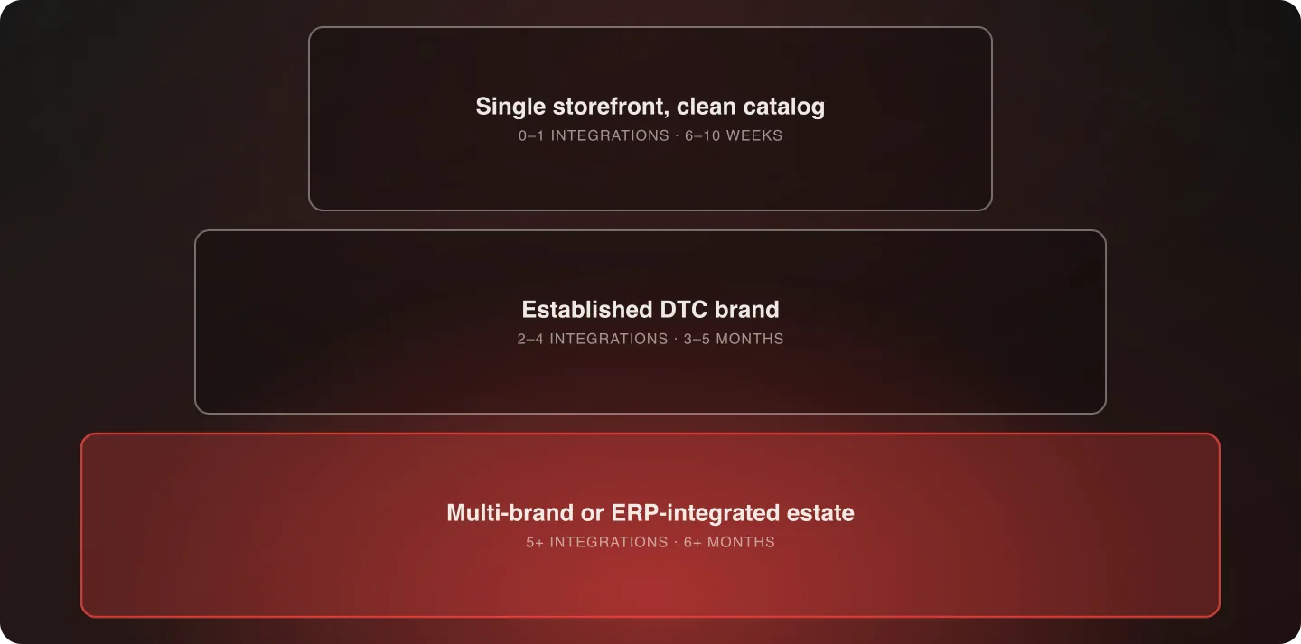 Three replatforming complexity tiers stacked by integration count and custom functionality, with indicative timeline ranges