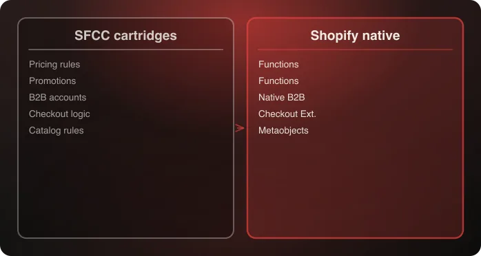 SFCC cartridge categories mapped to their native Shopify equivalents
