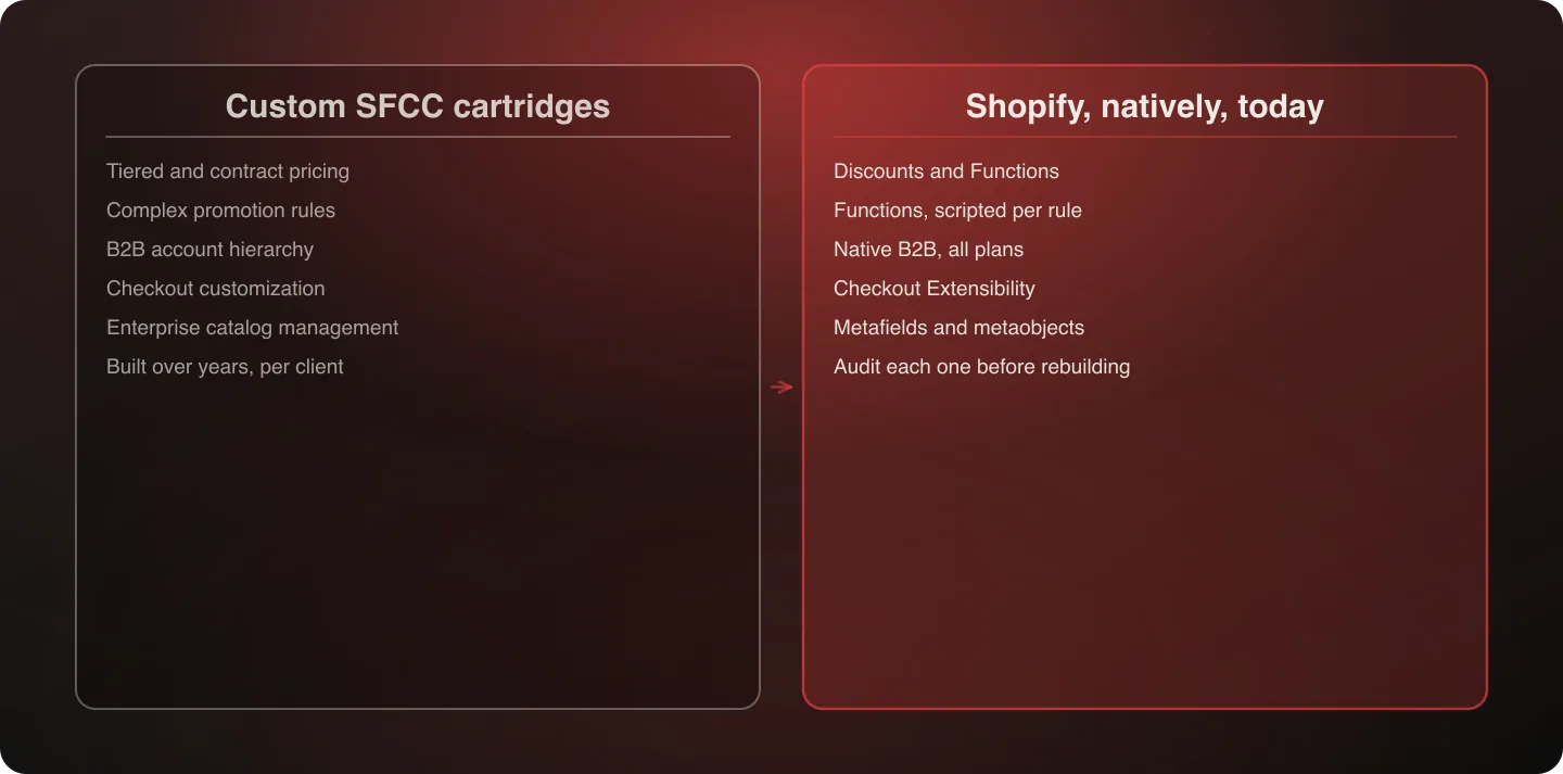 Custom SFCC cartridge categories set against the Shopify capability that covers each one natively today
