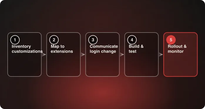 Migration flow from auditing legacy customer account customizations to rollout