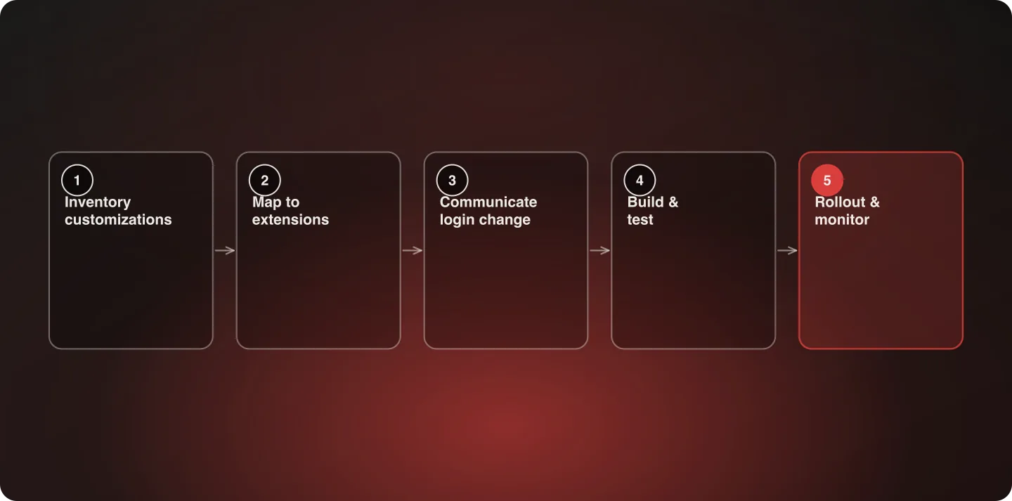 Migration flow from auditing legacy Shopify customer account customizations through mapping, communication, build, and rollout