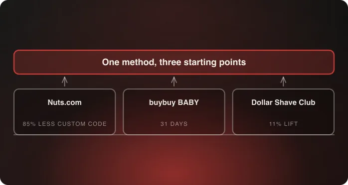 Three case studies from three different starting points supporting one method